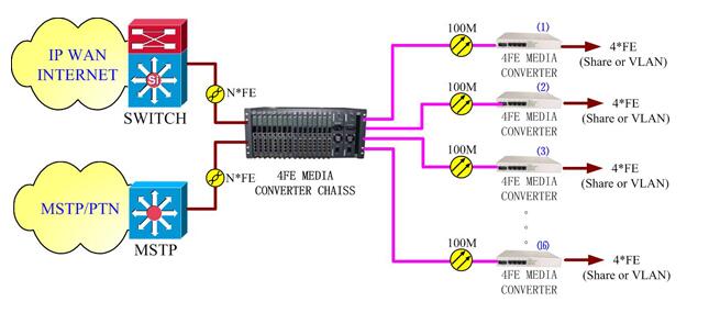 Remote Manageable Fiber Media Converter Simple Setup GTMC-MS Master Slave Structure