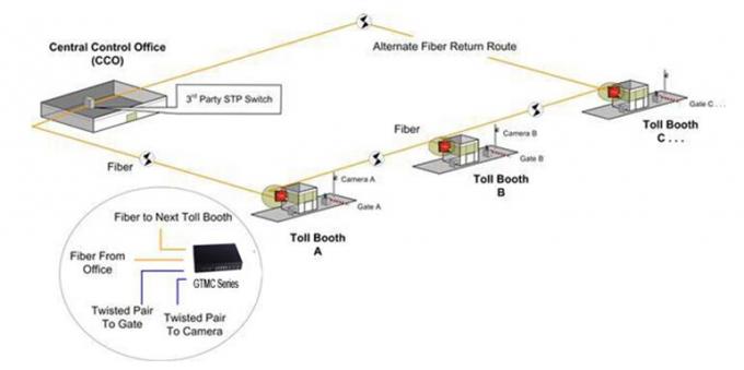 Web Management Fiber Optical Network Series GTMC-MS Supporting Mini GBIC