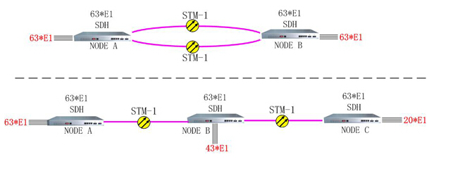63 E1 STM1 SDH Multiplexer