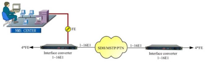 SNMP/Telnet/Web  Management E1 Interface Converter/Protocol Converter/Inverse Mux