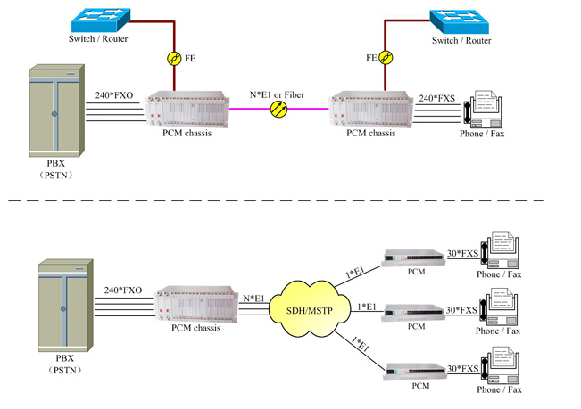 Voice Mux/DXC/PCM/DACS Multi Service Cross Connection Multiplexer