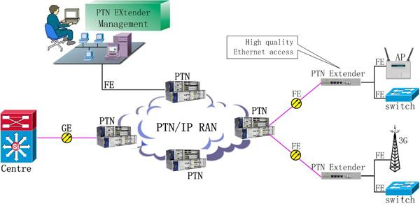 PW PTN IPRAN Fiber Optical Network Series GE 10GE ETH Interface
