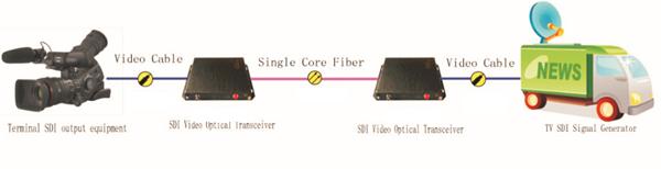 High Performance Serial Digital SDI Video Optical Terminal For CATV Industry