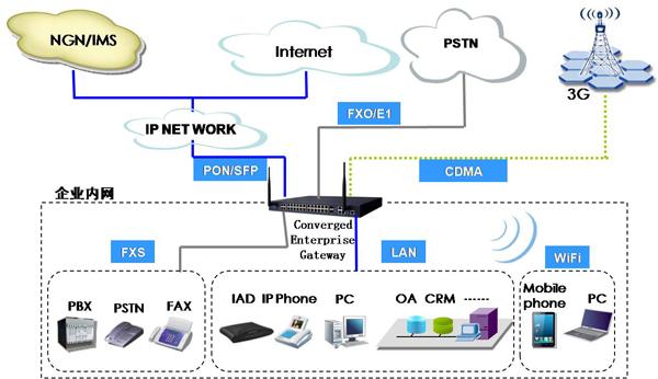 IMS / NGN Asterisk/Elastix VoIP Product VoIP G / EPON Multiple Services Converged SME / SOHO Gateway