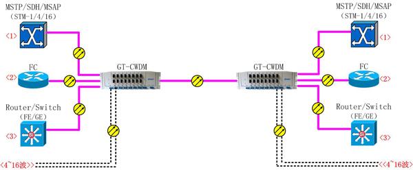 Coarse Wavelength Division Multiplexing Fiber Optical Network Series Add / Drop CWDM 4/8/16 ch