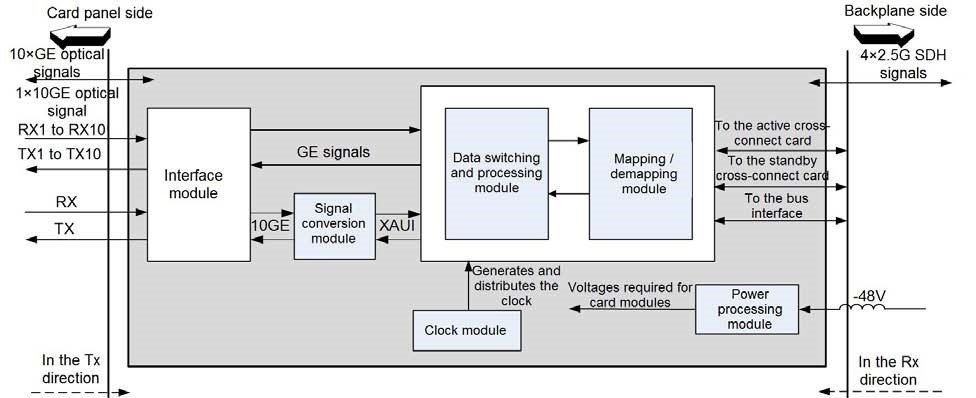 Mix GE Ethernet Interface Card 60W Virtual Cascade GFP-F Mode Function Path Overhead Processing